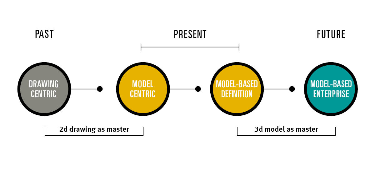 Model-based definition: Adaptaţi-vă procesele de proiectare la secolul XXI