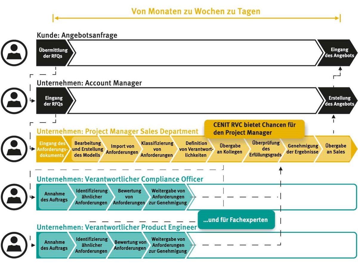 	Managen Sie Anforderungen im Angebotsprozess mit RVC	
